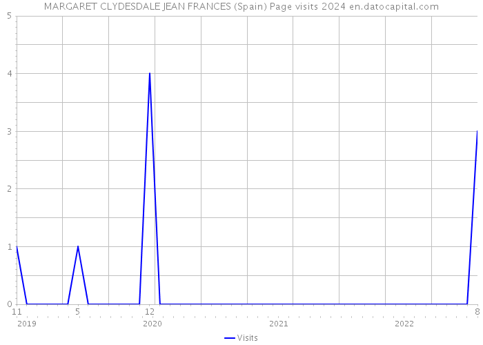 MARGARET CLYDESDALE JEAN FRANCES (Spain) Page visits 2024 