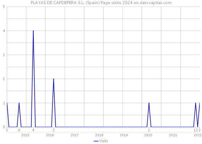 PLAYAS DE CAPDEPERA S.L. (Spain) Page visits 2024 