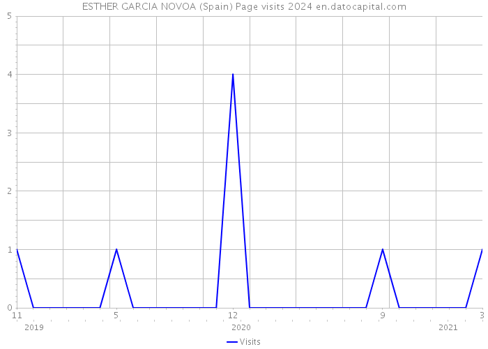 ESTHER GARCIA NOVOA (Spain) Page visits 2024 