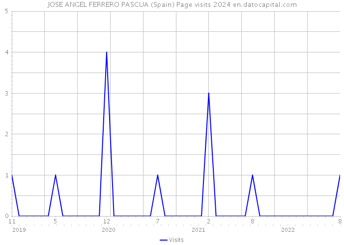 JOSE ANGEL FERRERO PASCUA (Spain) Page visits 2024 