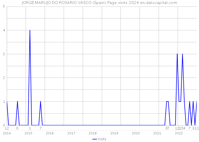 JORGE MARUJO DO ROSARIO VASCO (Spain) Page visits 2024 