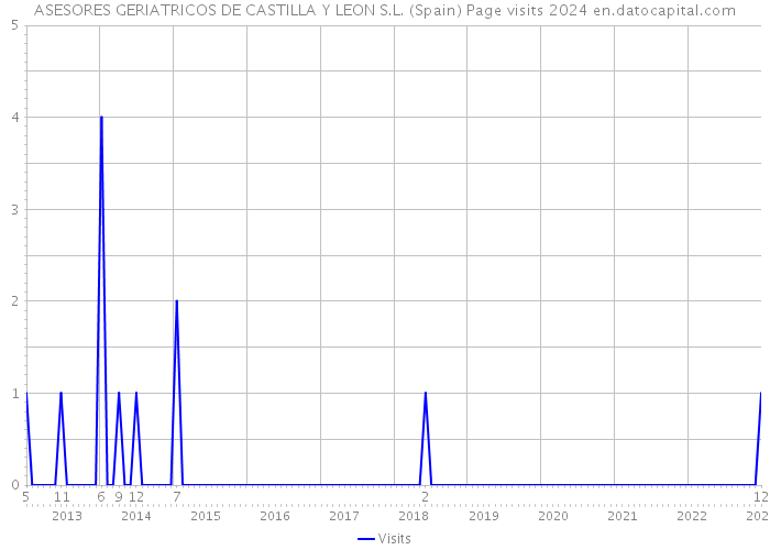 ASESORES GERIATRICOS DE CASTILLA Y LEON S.L. (Spain) Page visits 2024 