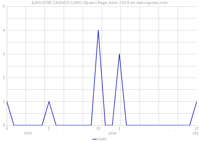 JUAN JOSE CASADO CARO (Spain) Page visits 2024 
