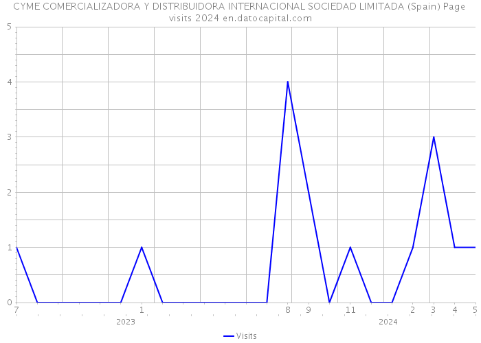 CYME COMERCIALIZADORA Y DISTRIBUIDORA INTERNACIONAL SOCIEDAD LIMITADA (Spain) Page visits 2024 