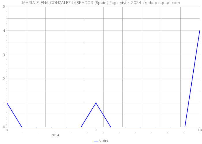 MARIA ELENA GONZALEZ LABRADOR (Spain) Page visits 2024 
