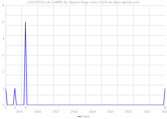 LOGISTICA LA CAMPA SL (Spain) Page visits 2024 