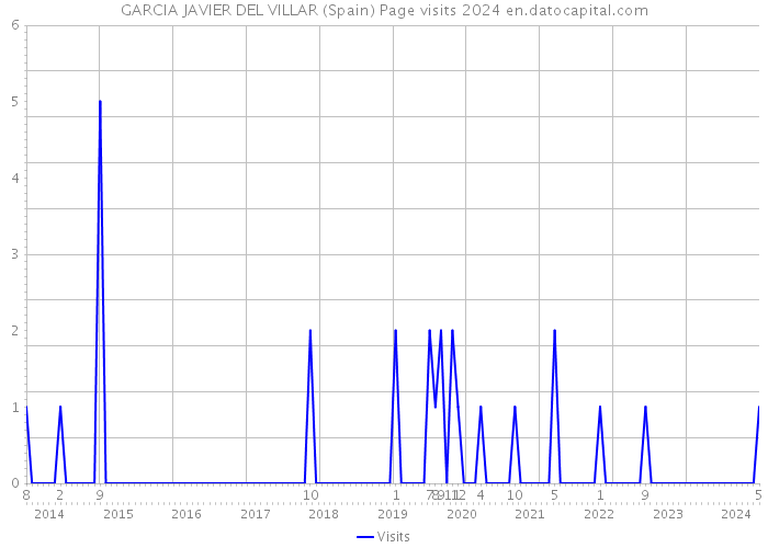 GARCIA JAVIER DEL VILLAR (Spain) Page visits 2024 