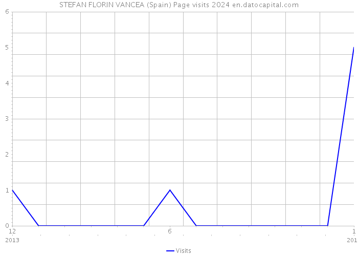 STEFAN FLORIN VANCEA (Spain) Page visits 2024 