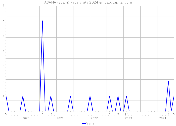 ASANA (Spain) Page visits 2024 