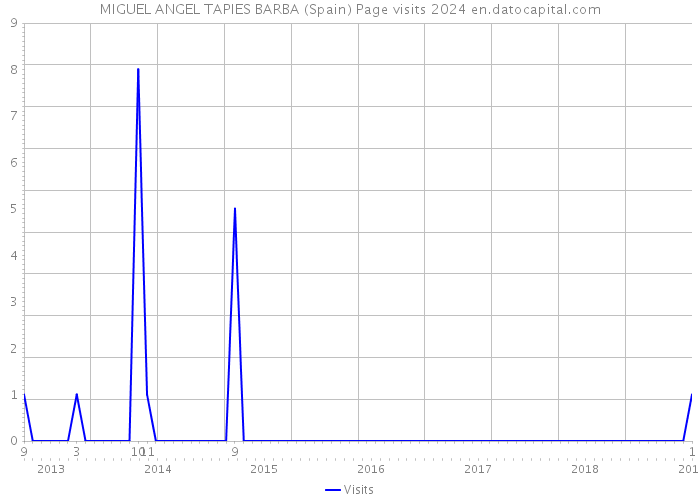MIGUEL ANGEL TAPIES BARBA (Spain) Page visits 2024 