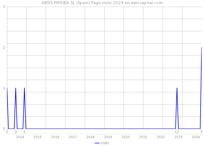 ABSIS PIRINEA SL (Spain) Page visits 2024 
