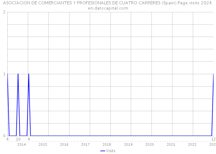 ASOCIACION DE COMERCIANTES Y PROFESIONALES DE CUATRO CARRERES (Spain) Page visits 2024 