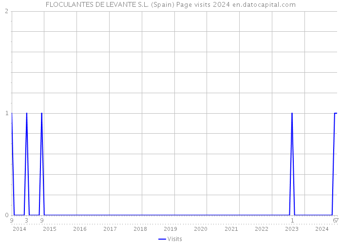 FLOCULANTES DE LEVANTE S.L. (Spain) Page visits 2024 