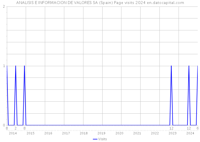 ANALISIS E INFORMACION DE VALORES SA (Spain) Page visits 2024 