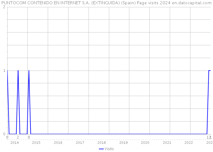 PUNTOCOM CONTENIDO EN INTERNET S.A. (EXTINGUIDA) (Spain) Page visits 2024 