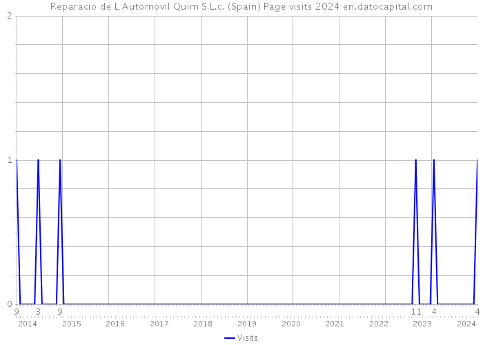 Reparacio de L Automovil Quim S.L.c. (Spain) Page visits 2024 