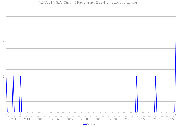 AZACETA S.A. (Spain) Page visits 2024 