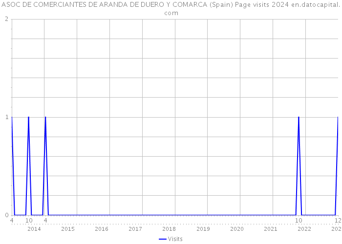 ASOC DE COMERCIANTES DE ARANDA DE DUERO Y COMARCA (Spain) Page visits 2024 