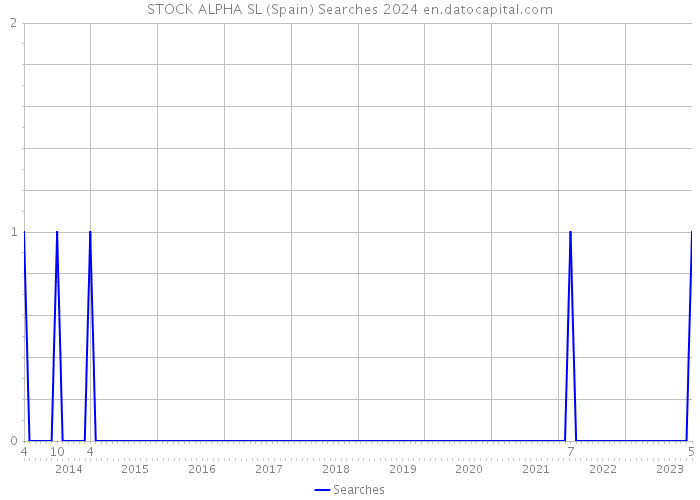 STOCK ALPHA SL (Spain) Searches 2024 