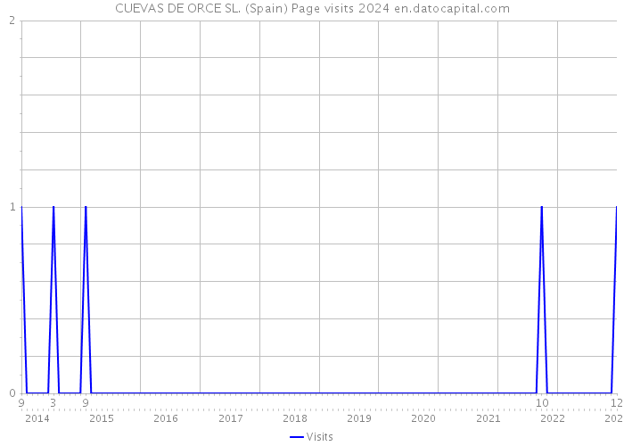 CUEVAS DE ORCE SL. (Spain) Page visits 2024 