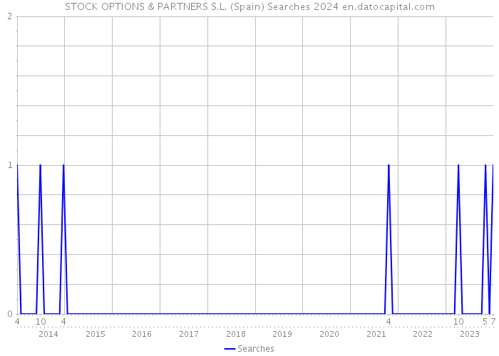 STOCK OPTIONS & PARTNERS S.L. (Spain) Searches 2024 