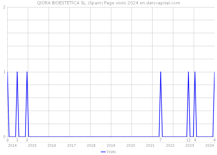 QIORA BIOESTETICA SL. (Spain) Page visits 2024 