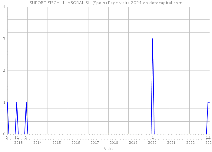 SUPORT FISCAL I LABORAL SL. (Spain) Page visits 2024 