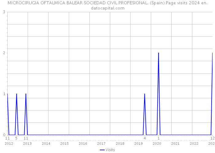 MICROCIRUGIA OFTALMICA BALEAR SOCIEDAD CIVIL PROFESIONAL. (Spain) Page visits 2024 