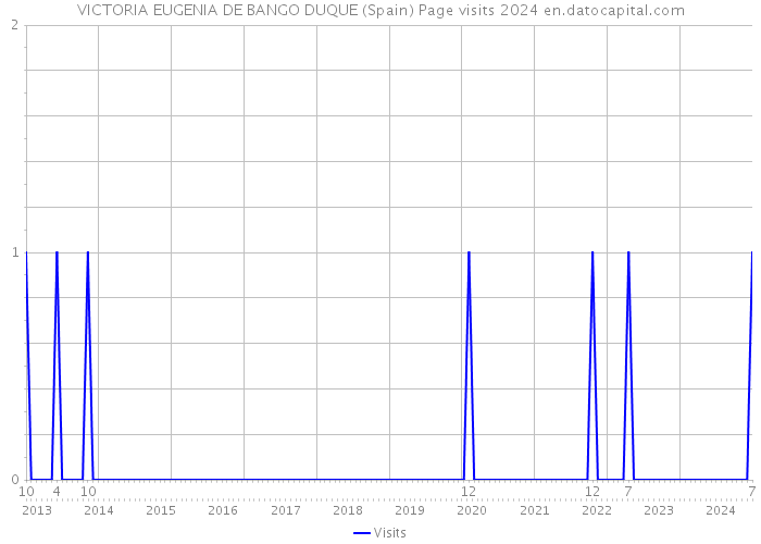 VICTORIA EUGENIA DE BANGO DUQUE (Spain) Page visits 2024 