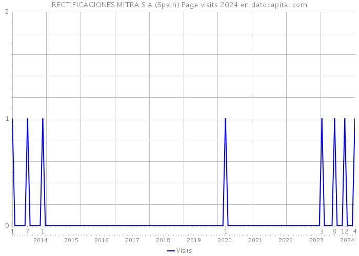 RECTIFICACIONES MITRA S A (Spain) Page visits 2024 