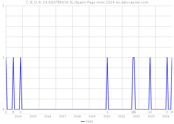 C. E. U. R. 24 ASISTENCIA SL (Spain) Page visits 2024 