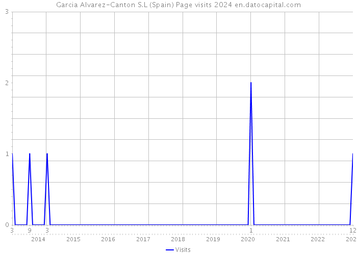 Garcia Alvarez-Canton S.L (Spain) Page visits 2024 