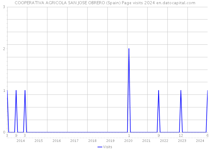 COOPERATIVA AGRICOLA SAN JOSE OBRERO (Spain) Page visits 2024 