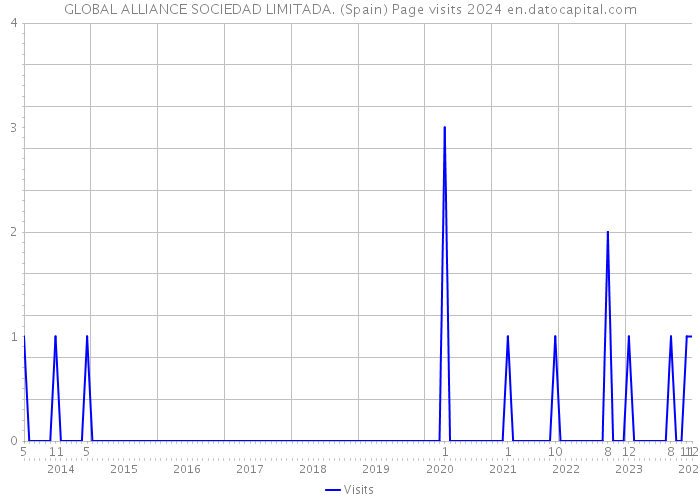 GLOBAL ALLIANCE SOCIEDAD LIMITADA. (Spain) Page visits 2024 