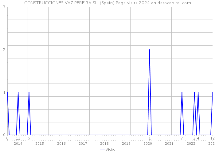 CONSTRUCCIONES VAZ PEREIRA SL. (Spain) Page visits 2024 