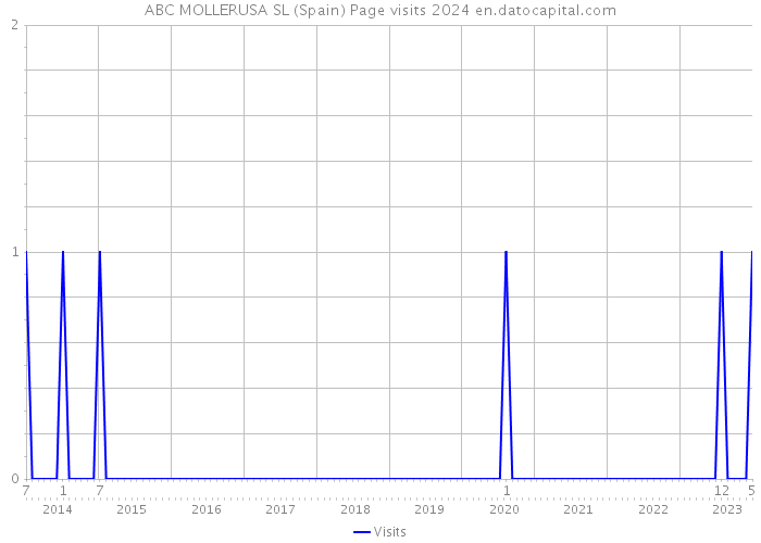 ABC MOLLERUSA SL (Spain) Page visits 2024 