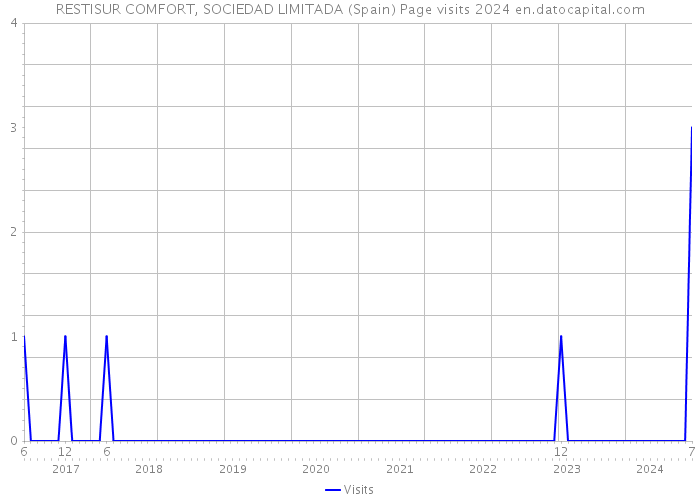 RESTISUR COMFORT, SOCIEDAD LIMITADA (Spain) Page visits 2024 