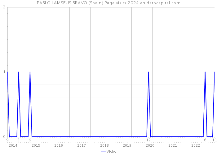 PABLO LAMSFUS BRAVO (Spain) Page visits 2024 