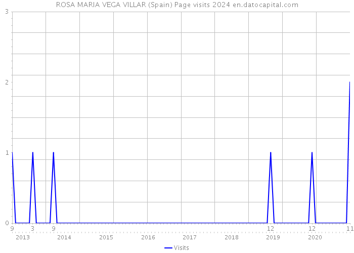 ROSA MARIA VEGA VILLAR (Spain) Page visits 2024 