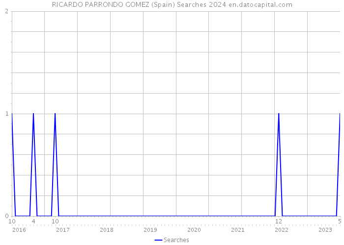 RICARDO PARRONDO GOMEZ (Spain) Searches 2024 