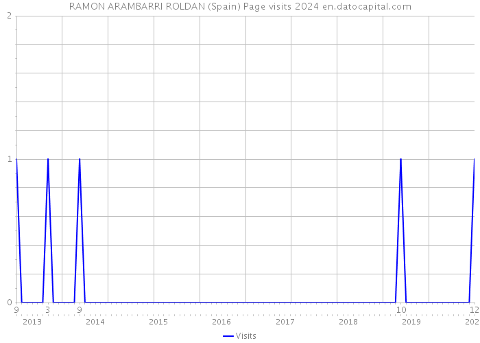 RAMON ARAMBARRI ROLDAN (Spain) Page visits 2024 