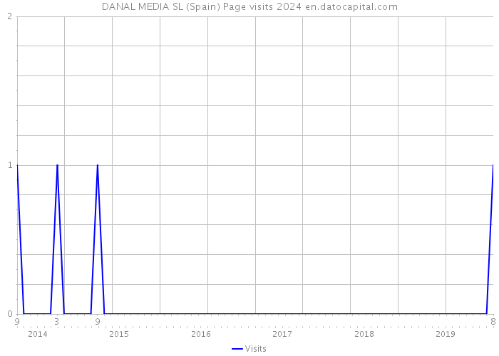 DANAL MEDIA SL (Spain) Page visits 2024 