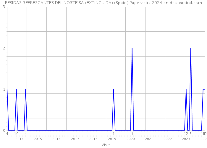 BEBIDAS REFRESCANTES DEL NORTE SA (EXTINGUIDA) (Spain) Page visits 2024 