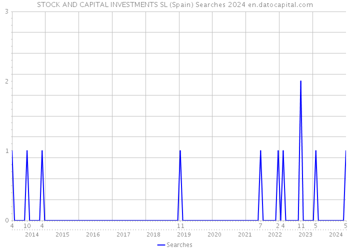 STOCK AND CAPITAL INVESTMENTS SL (Spain) Searches 2024 