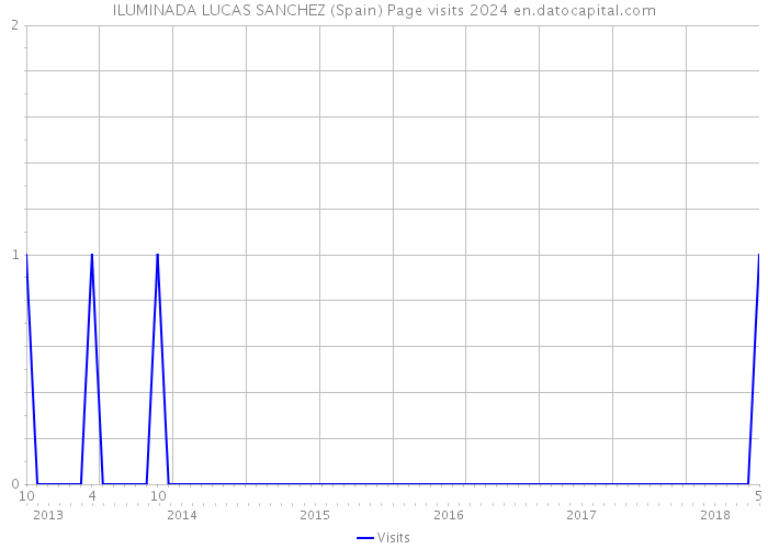ILUMINADA LUCAS SANCHEZ (Spain) Page visits 2024 