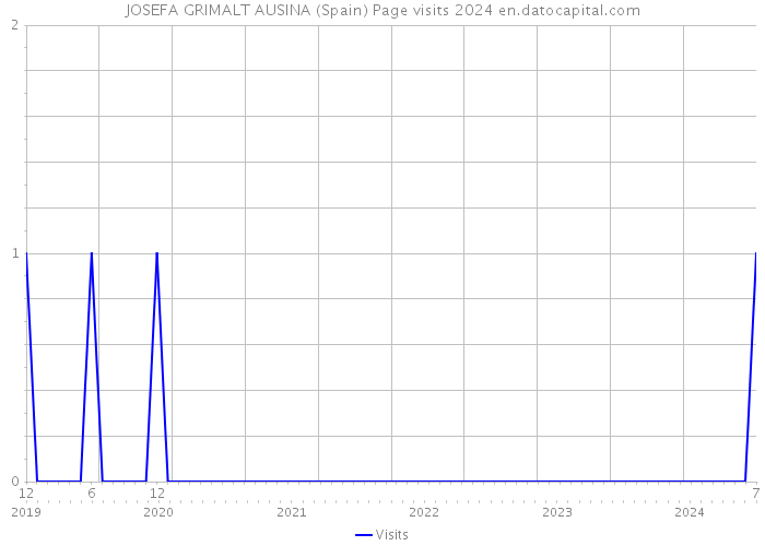 JOSEFA GRIMALT AUSINA (Spain) Page visits 2024 