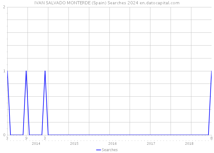 IVAN SALVADO MONTERDE (Spain) Searches 2024 
