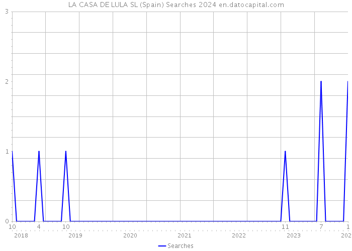 LA CASA DE LULA SL (Spain) Searches 2024 