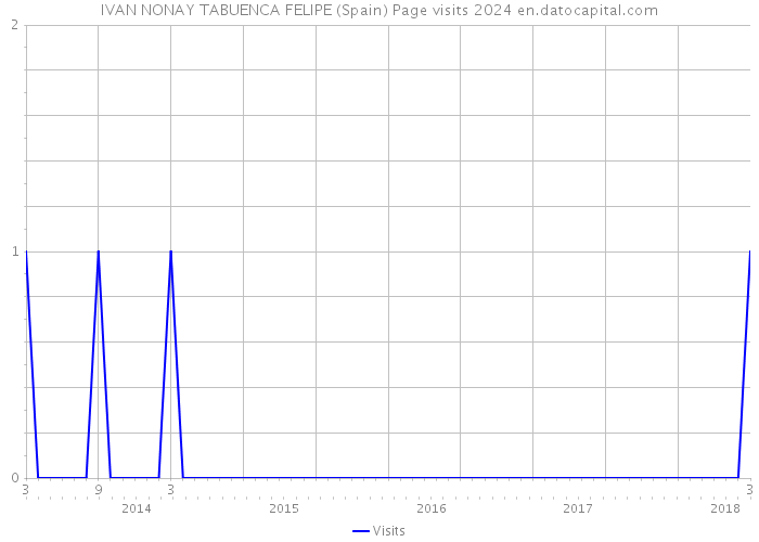 IVAN NONAY TABUENCA FELIPE (Spain) Page visits 2024 