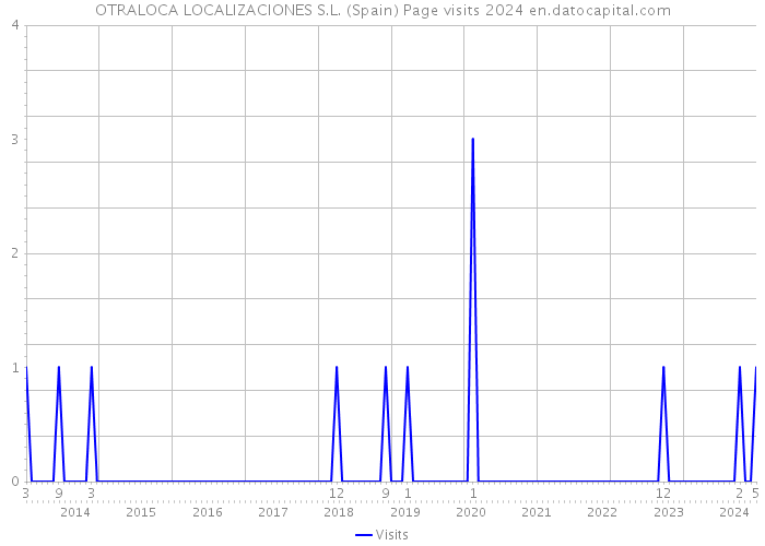 OTRALOCA LOCALIZACIONES S.L. (Spain) Page visits 2024 
